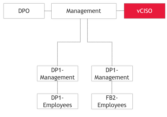 vCISO Orga-Grafik_ENG
