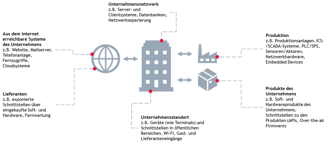 Schema der Cyber-Angriffsvektoren