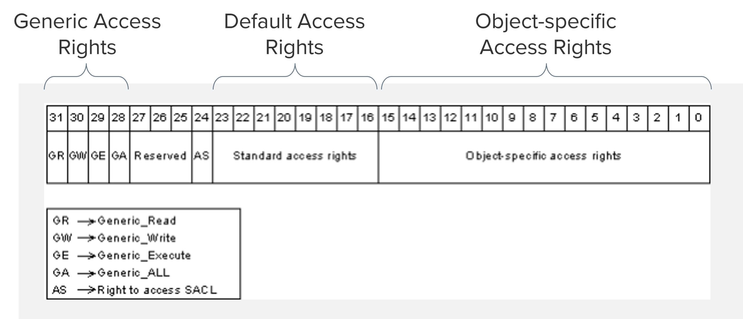 Figure 2: Access mask structure