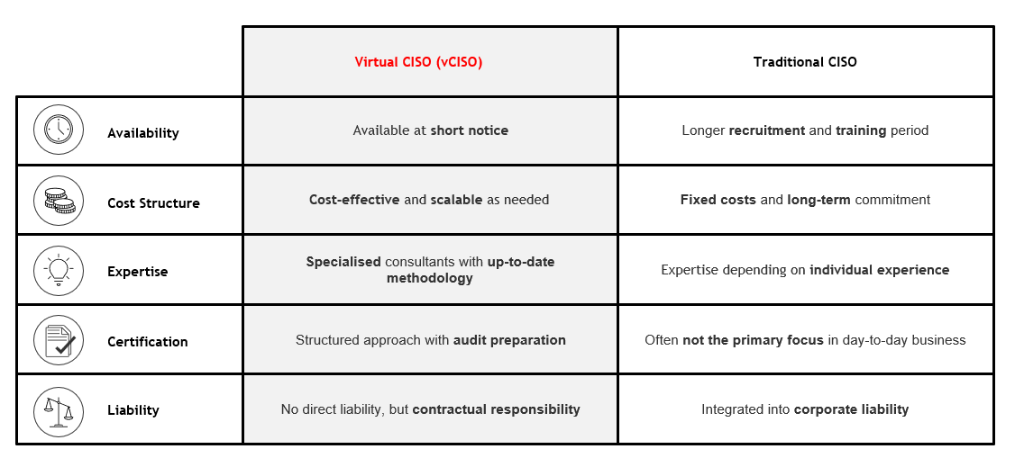 vCISO vs. CISO_ENG