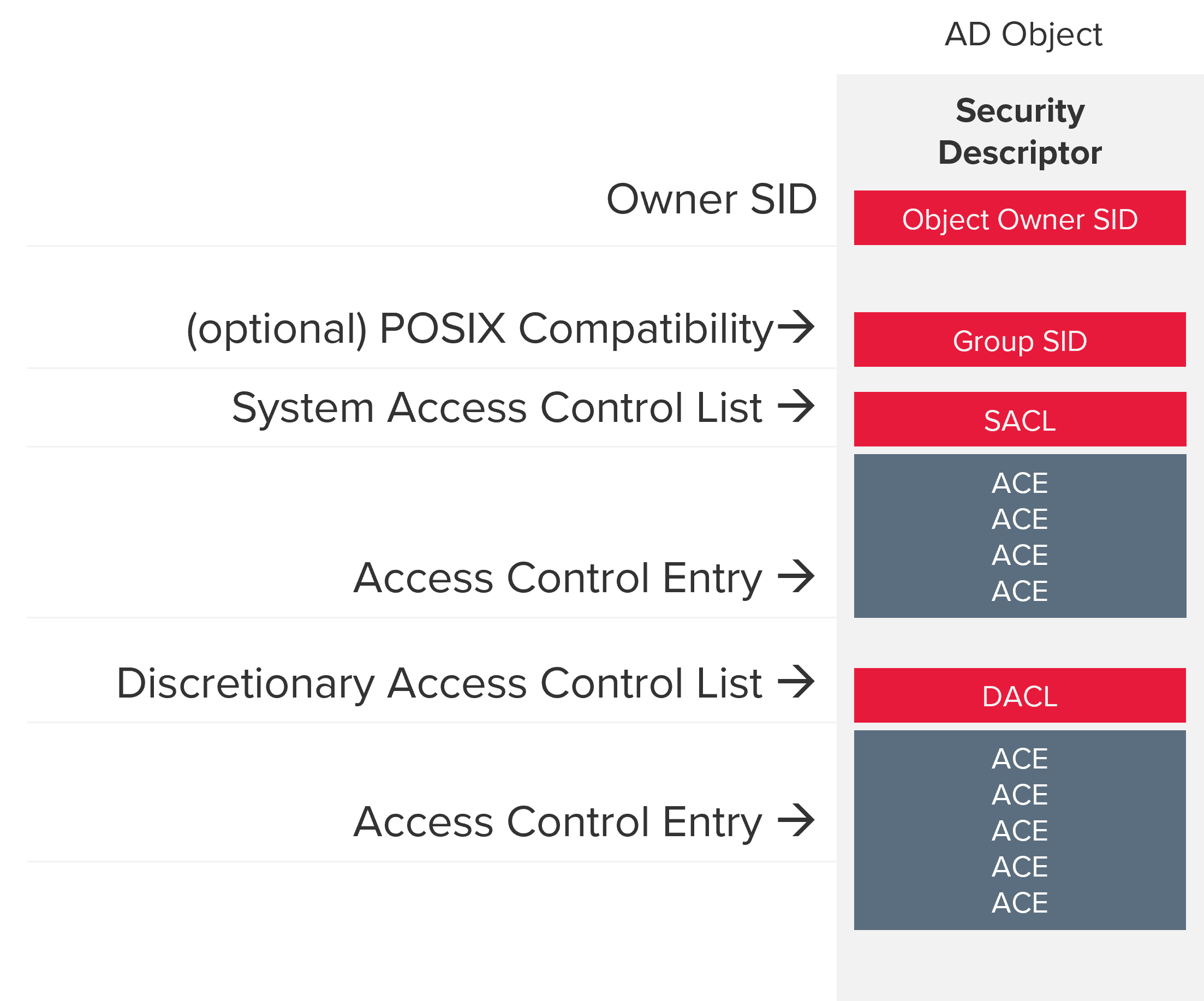 Figure 1: Structure of security descriptors