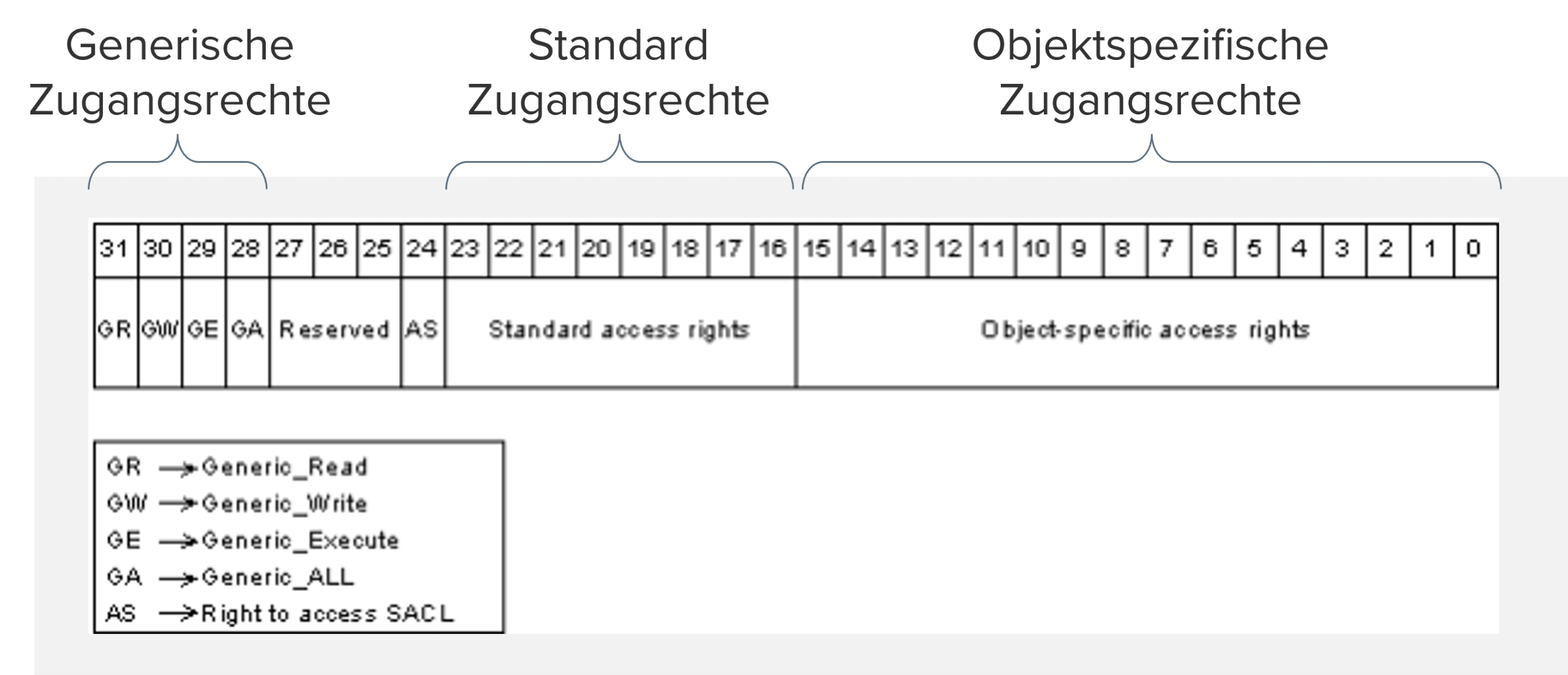 Abbildung 2 Aufbau Access Mask