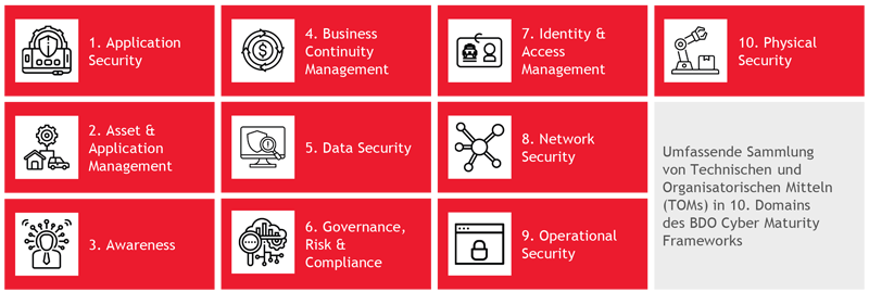 BDO Cyber Maturity Framework Grafik