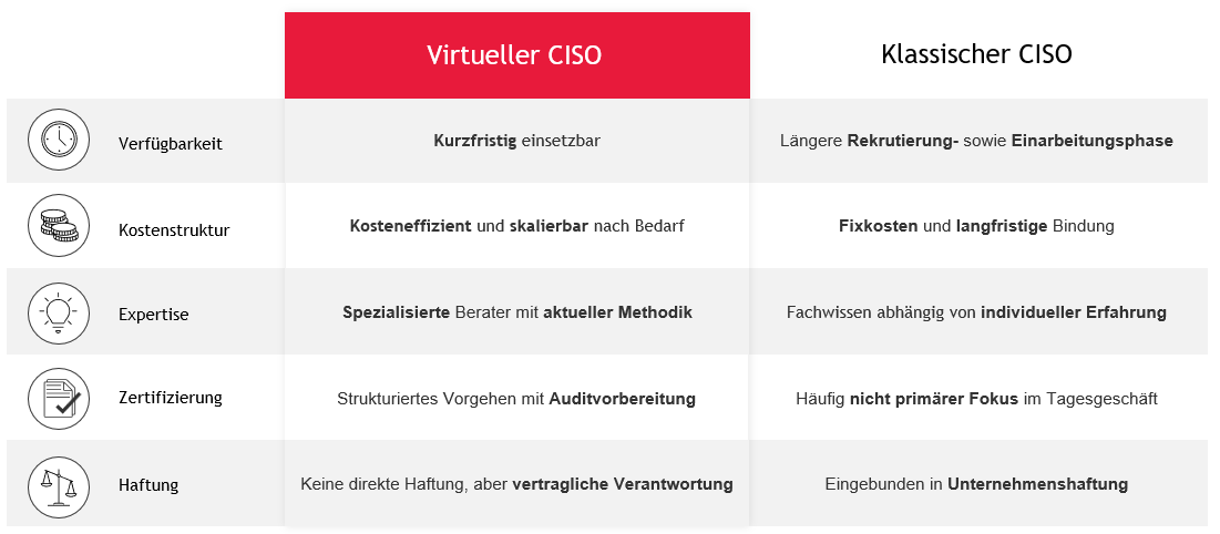 vCISO vs. CISO